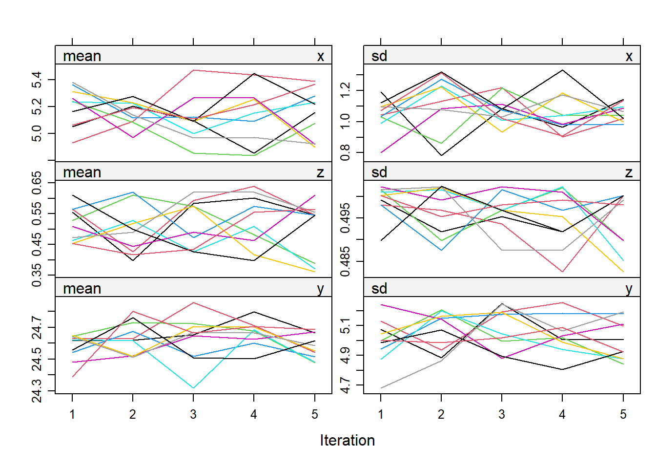 Trace plots to assess convergence of imputation procedure. Show for three variables. The plots look good and show convergence.