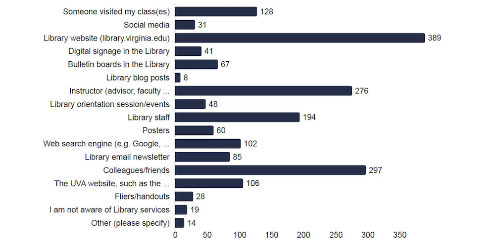 Bar chart displaying various resources for learning about library services, including 'Library website', 'Someone visited my class', 'Digital signage in the Library', and more. The 'Library website' is the most referenced resource.