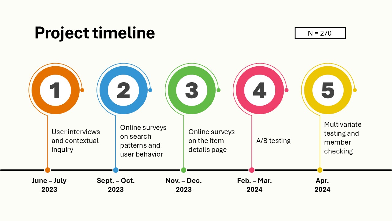 "Project timeline for the Virgo website redesign (N=270), shown as five numbered steps on a horizontal line: 1) June–July 2023, user interviews and contextual inquiry; 2) Sept.–Oct. 2023, online surveys on search patterns and user behavior; 3) Nov.–Dec. 2023, online surveys on the item details page; 4) Feb.–Mar. 2024, A/B testing; 5) Apr. 2024, multivariate testing and member checking."