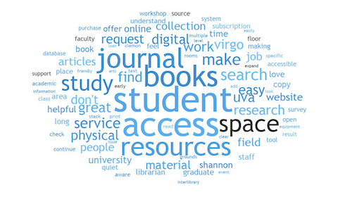 A word cloud related to academic themes, prominently featuring terms like "student," "digital," "resources," "books," "research," and "library."