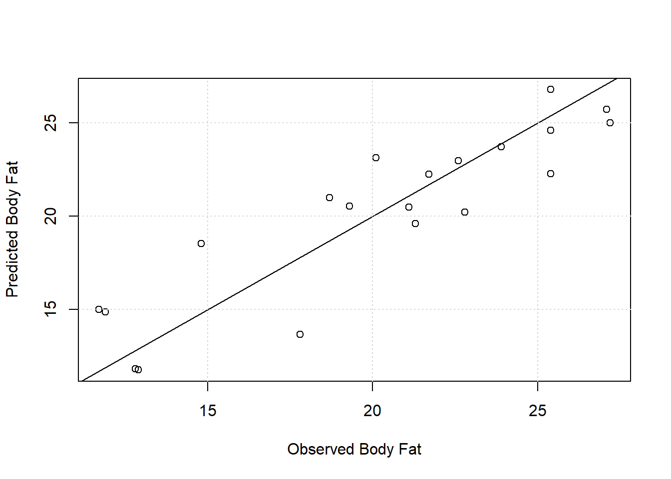Calibraition plot of model m.