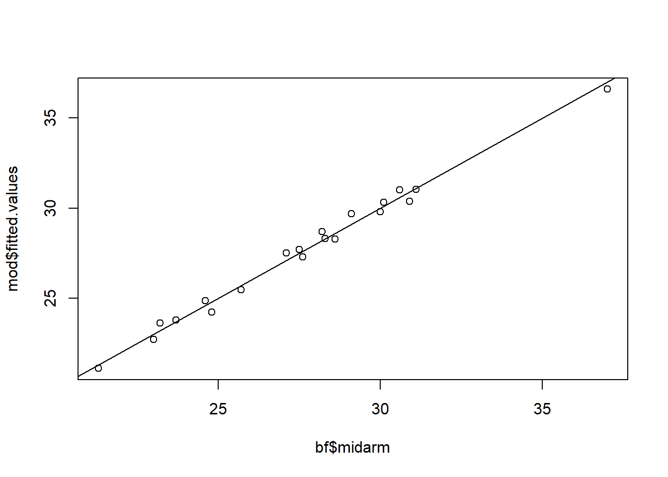 Calibration plot of model mod.