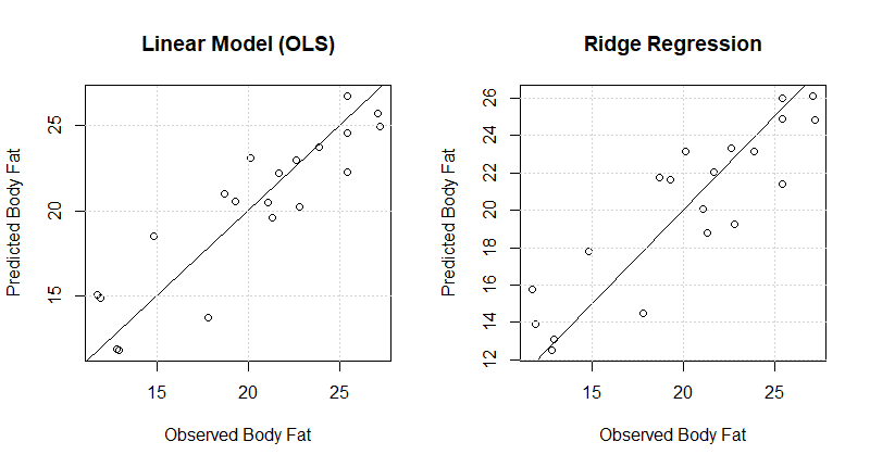 Calibration plots of the OLS model and ridge regression model.