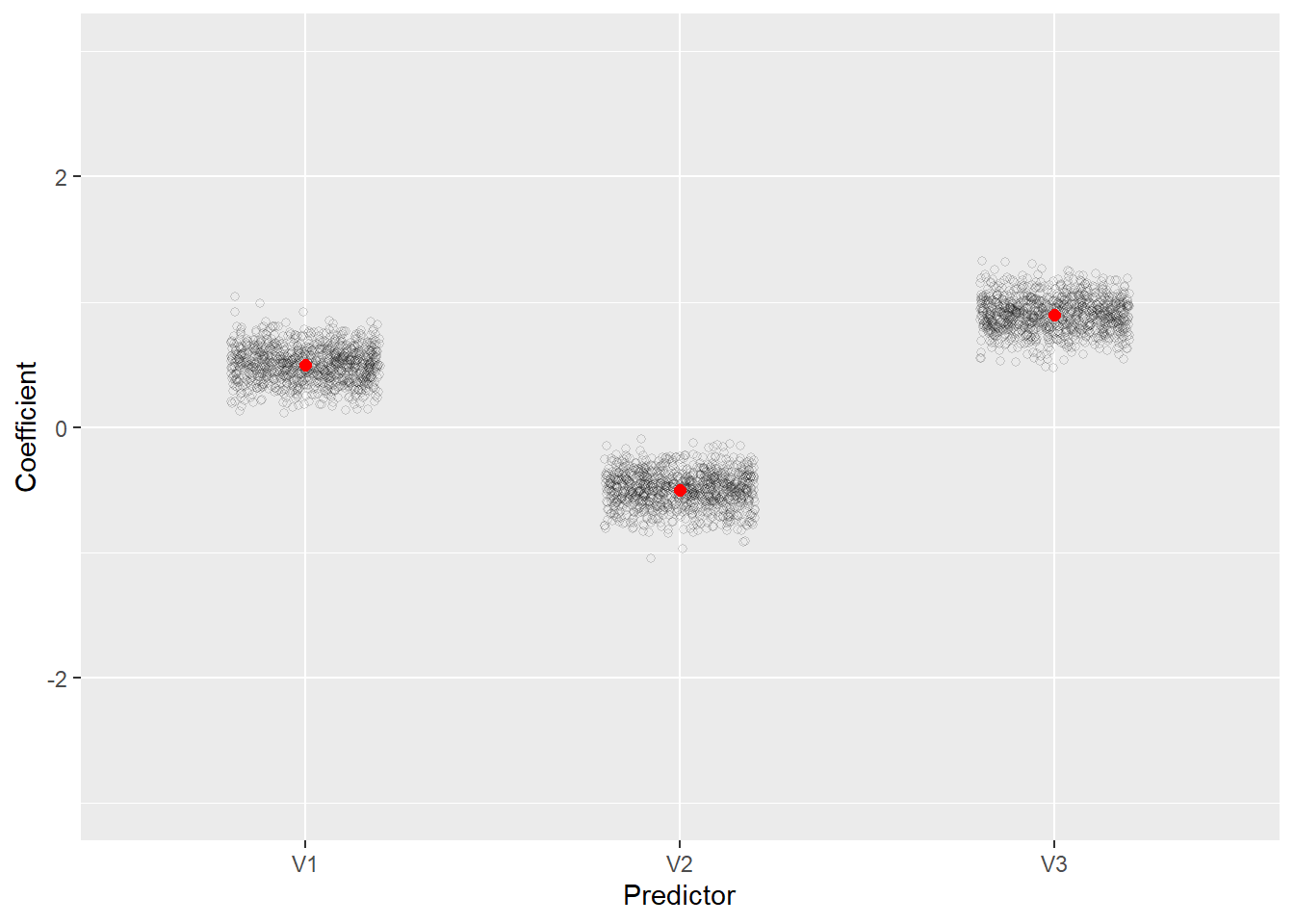 Plot of 1000 simulated coefficients for all three variables with true parameter overlaid in red.