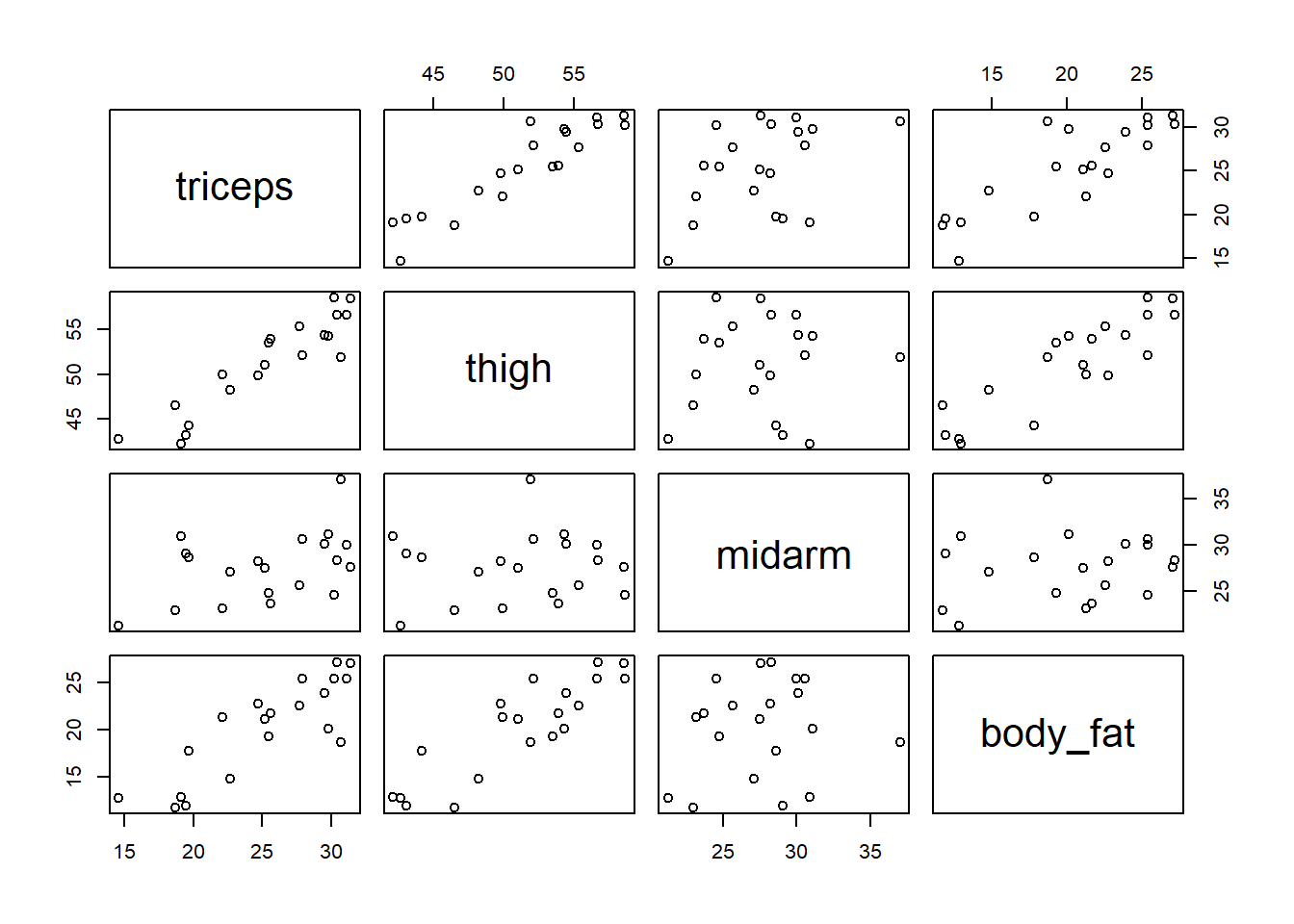 Pairwise scatter plots of all four variables.