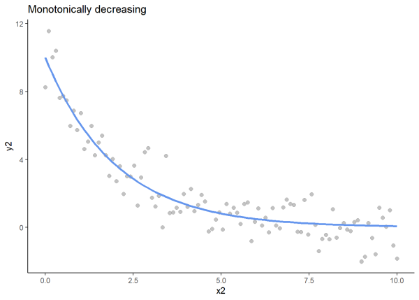 Scatterplot of monotonically decreasing data.
