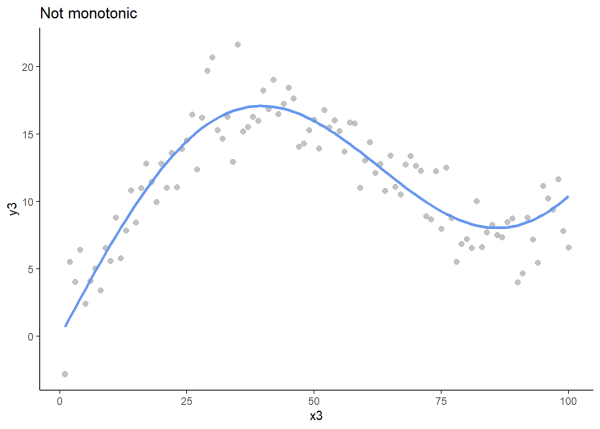 Scatterplot of non-monotonic data.