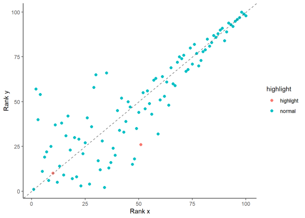 Scatterplot of ranked y data versus ranked x data.