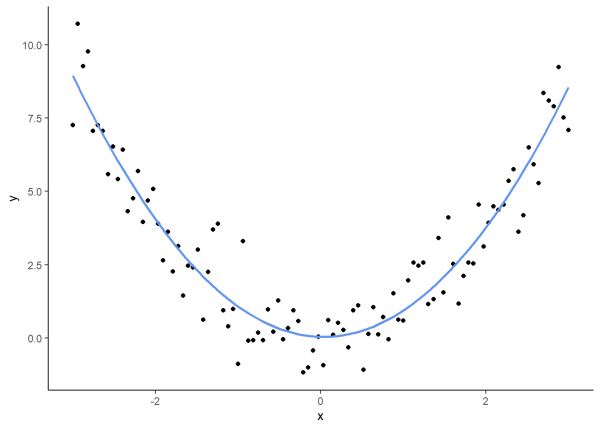 Scatterplot of non-linear data in shape of parabola.
