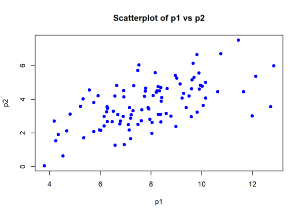 Scatterplot of p1 versus p2.