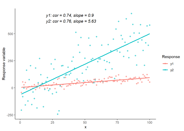 Scatterplots of two sets of data, each with the same correlation but with different slopes.