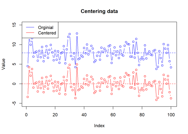 Index plots of original and centered data.