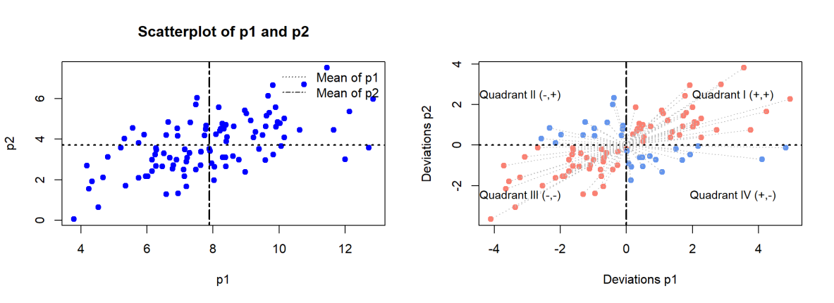 Scatterplots of raw and deviated data broken into quadrants.