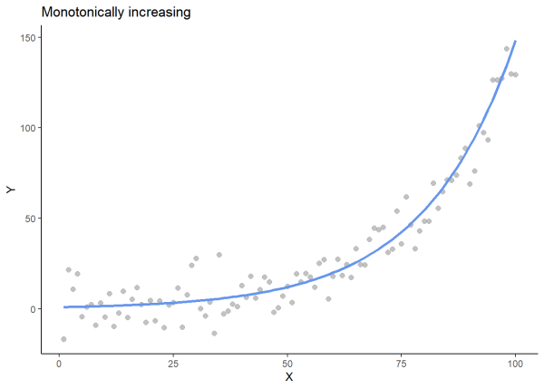 Scatterplot of monotonically increasing data.