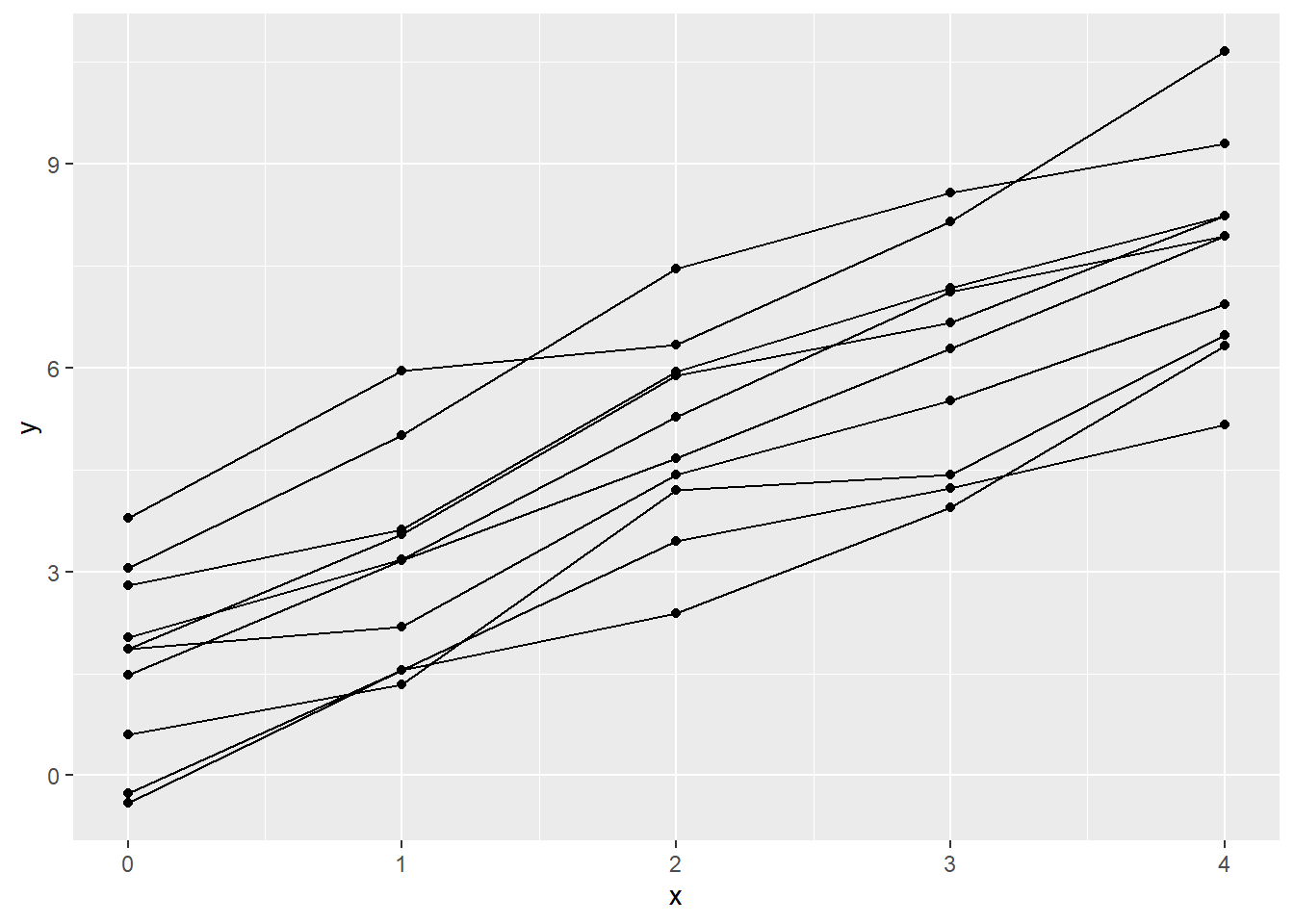 Spaghetti plot showing increasing trend over x-axis for ten groups.