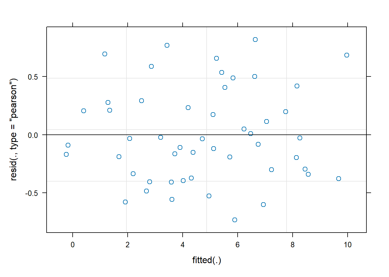 Residuals versus fitted value plot demonstrating constant variance of residuals.