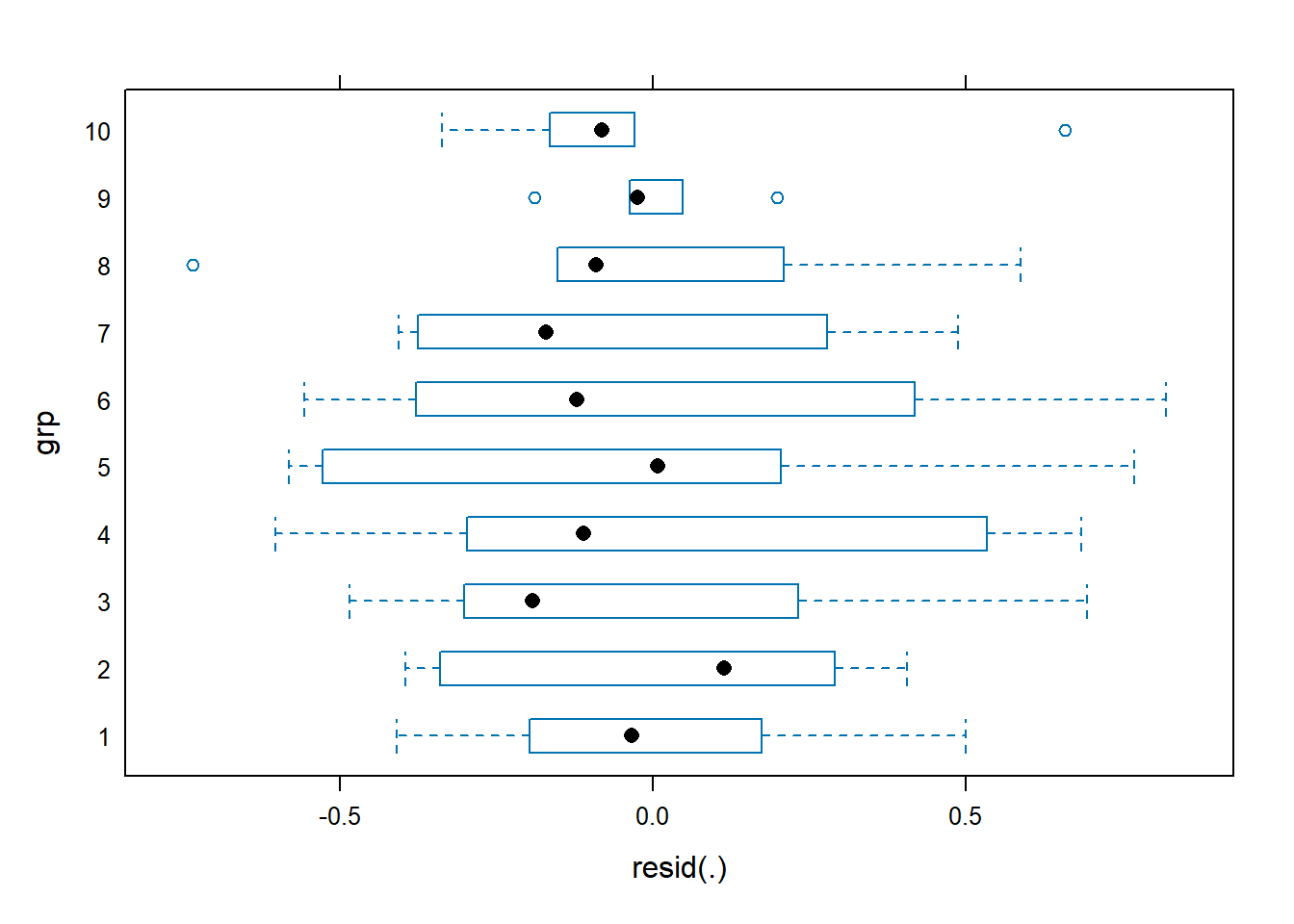 A series of boxplots for ten groups showing constant variance within groups for a mixed-effect model..