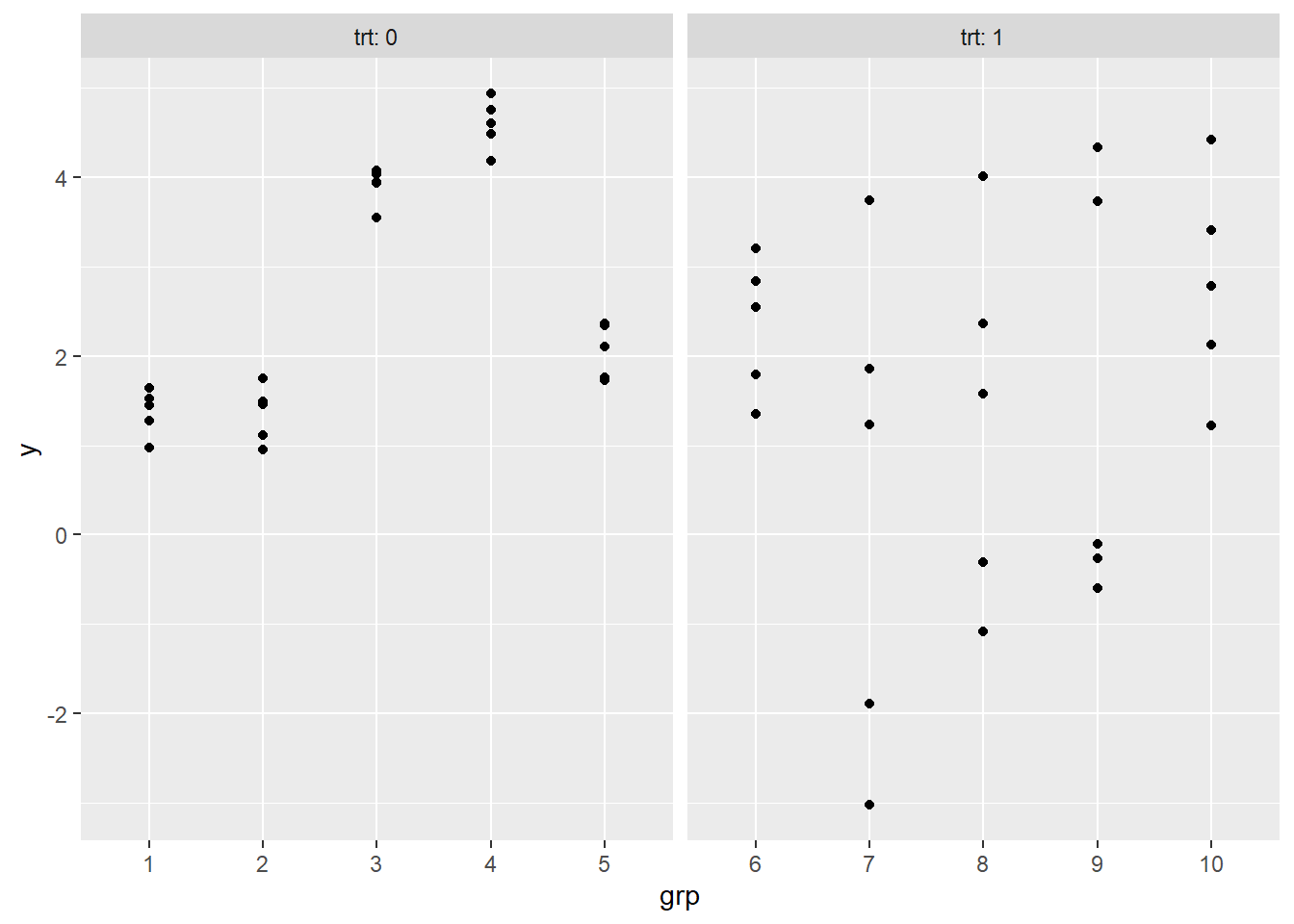 Strip charts for trt = 0 and trt = 1. In trt = 0, there is considerable between-group variability but relatively little within-group variability. In trt = 1, there is considerable within-group variability but relatively little between-group variability.
