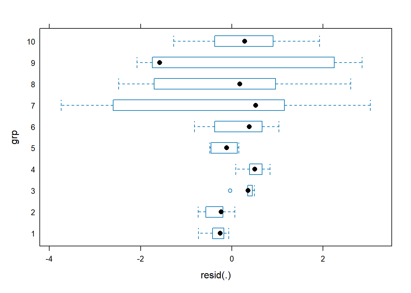 A series of boxplots for ten groups showing non-constant variance within groups for a mixed-effect model.