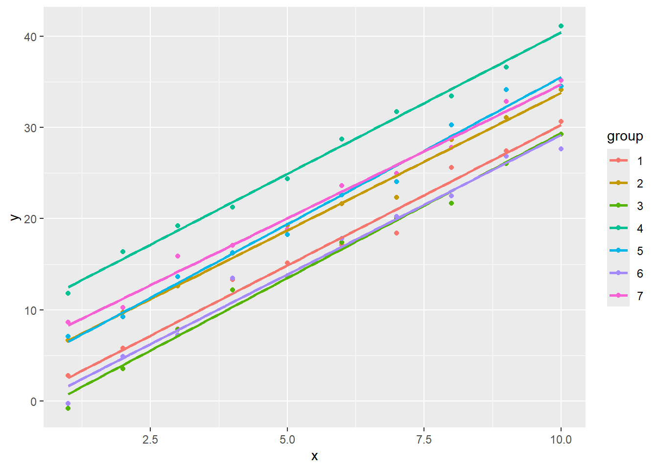 Scatterplot of y versus x with points and trend lines colored according to group.
