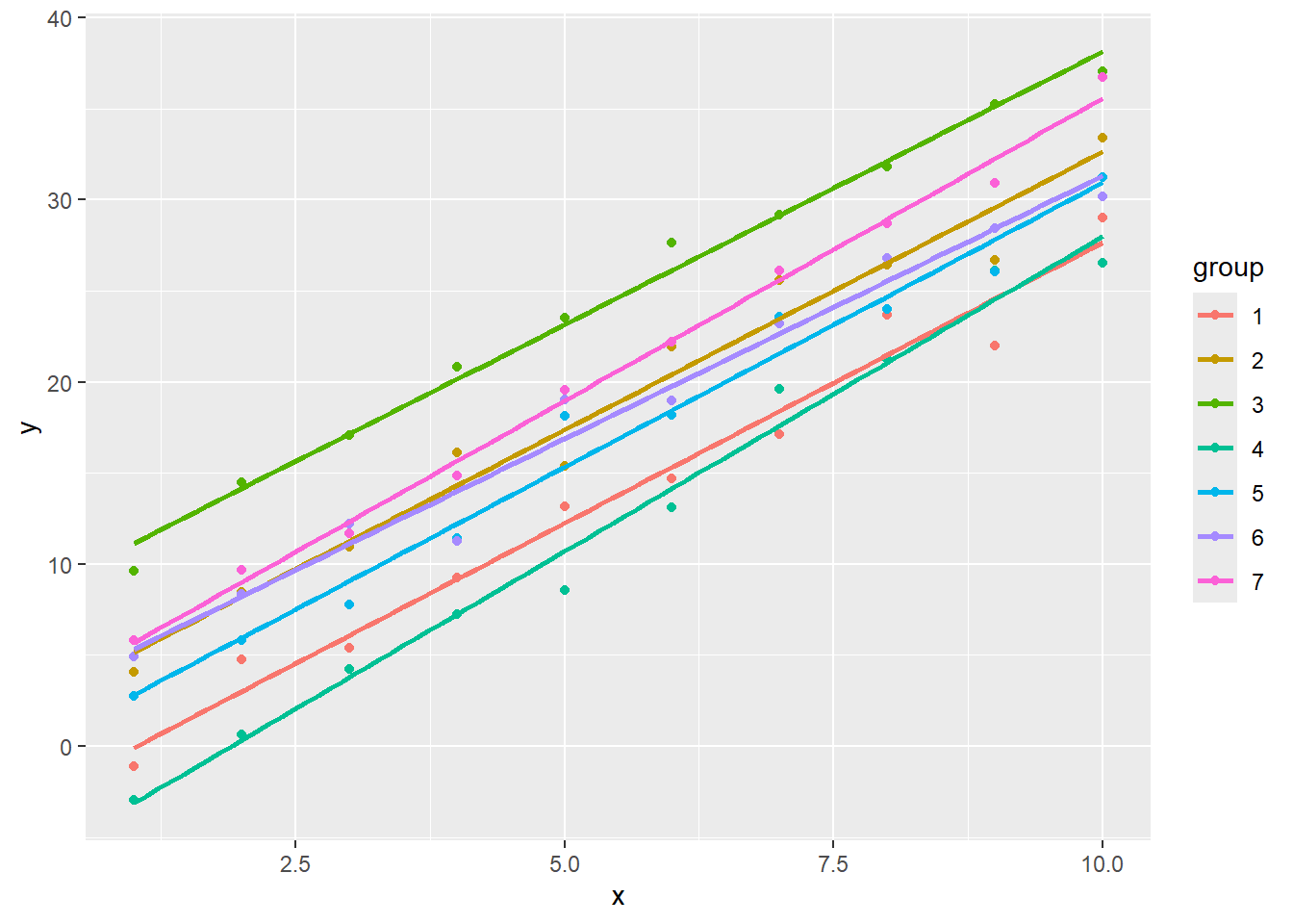 Scatterplot of y versus x with points and trend lines colored according to group.