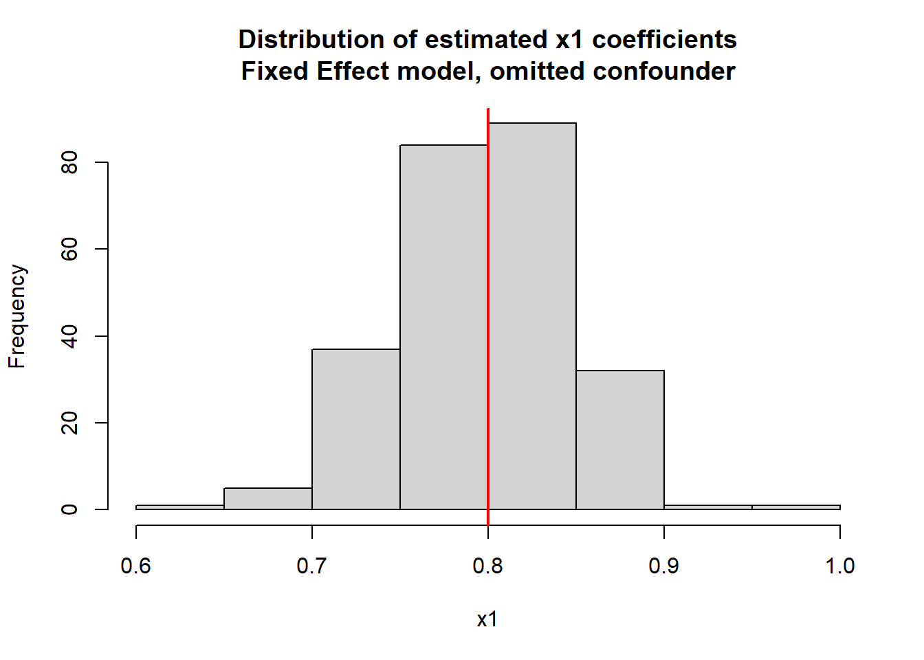 Histogram of estimated x1 coefficients from fixed effect models with omitted confounder. The distribution is symmetric about the true value of x1.