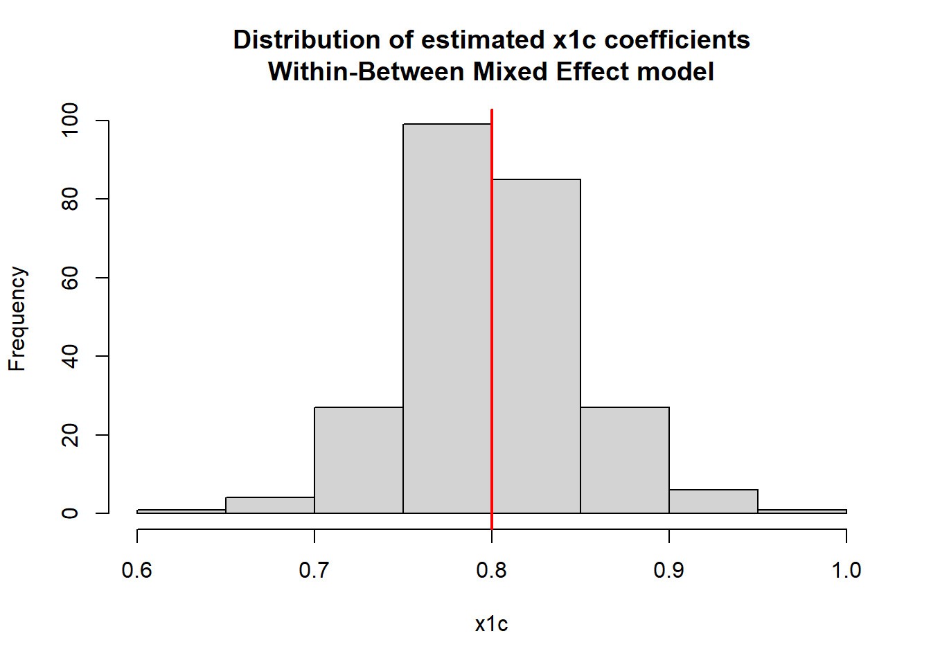 Histogram of estimated x1c coefficients from within-between mixed effect models. The distribution is symmetric about the true value of x1.