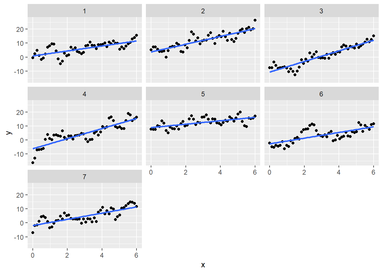 Scatterplots of y versus x faceted by group, with linear trend lines through points. The scatter about the line exhibits serial correlation that snakes around the trend line.