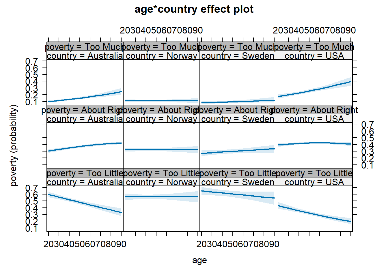 age and country effect plot.