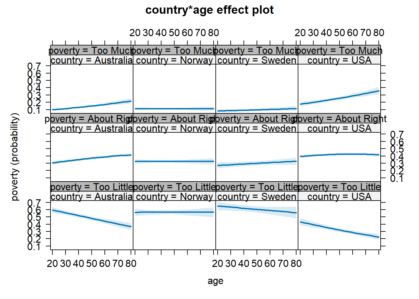age and country effect plot.