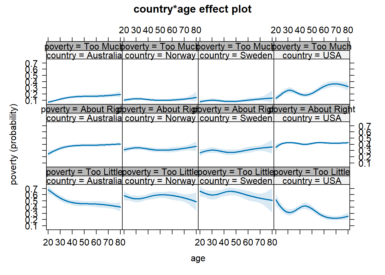 age and country effect plot with splines.