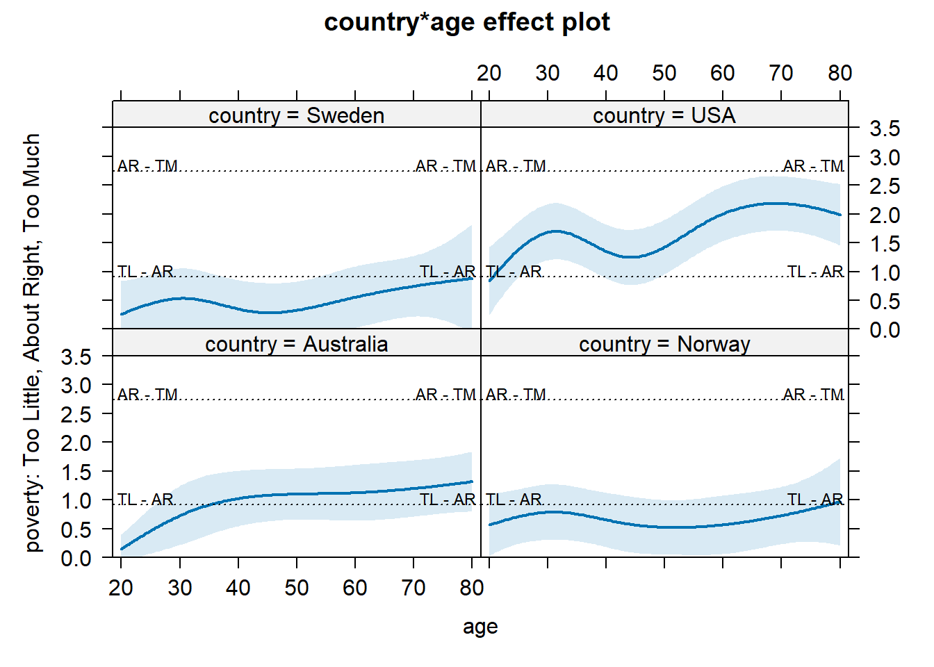 age and country effect plot with latent option.