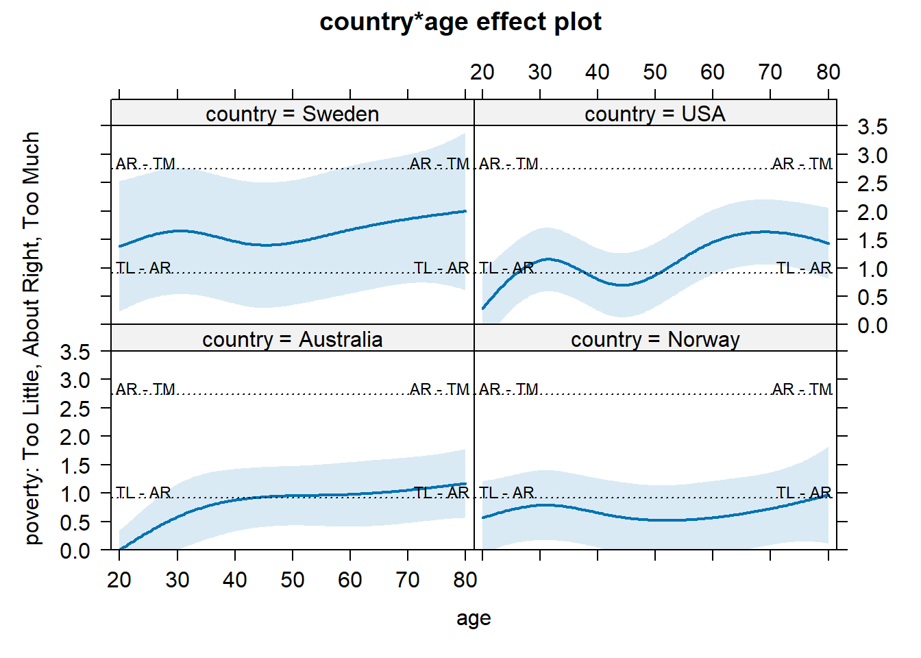 age and country effect plot with latent option.