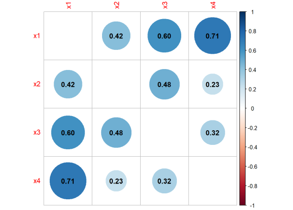 Correlation plot with bigger darker circles indicating higher correlation.