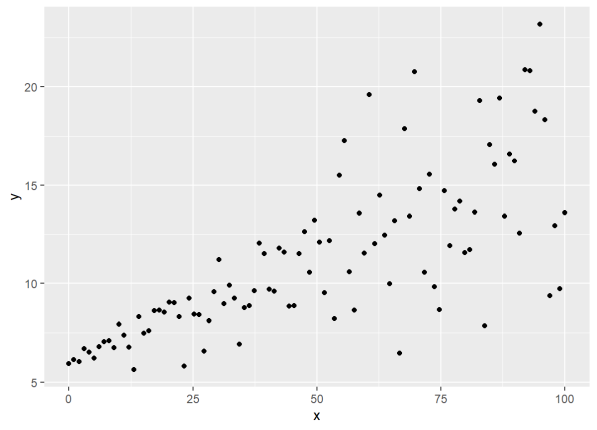 A scatterplot of y on x.