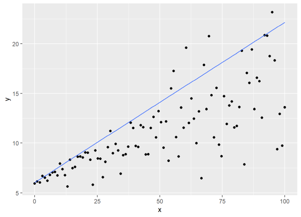 A scatterplot of y on x with fitted 0.9 quantile line.