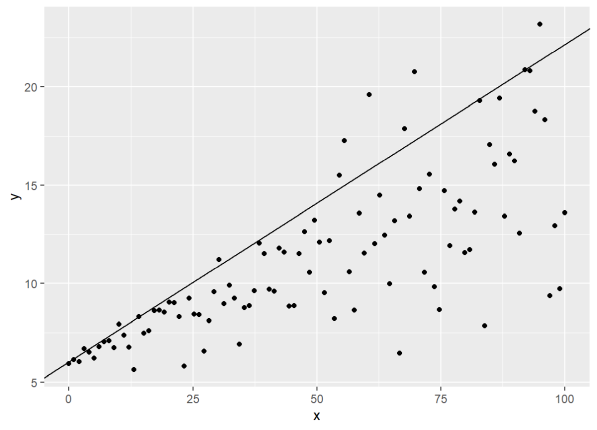 A scatterplot of y on x with fitted 0.9 quantile line.
