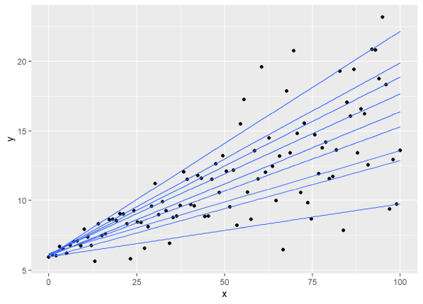 A scatterplot of y on x with fitted quantile lines ranging from 0.1 to 0.9 in steps of 0.1.