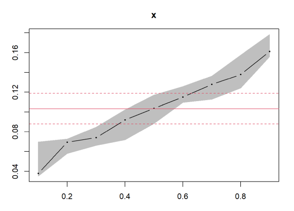 A plot of coefficients versus quantiles with red lines showing the least squares estimate and its confident interval.