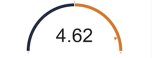 A graphical representation of a rating, showing 4.62 out of 5, depicted by an arc divided into blue on the left and orange on the right.