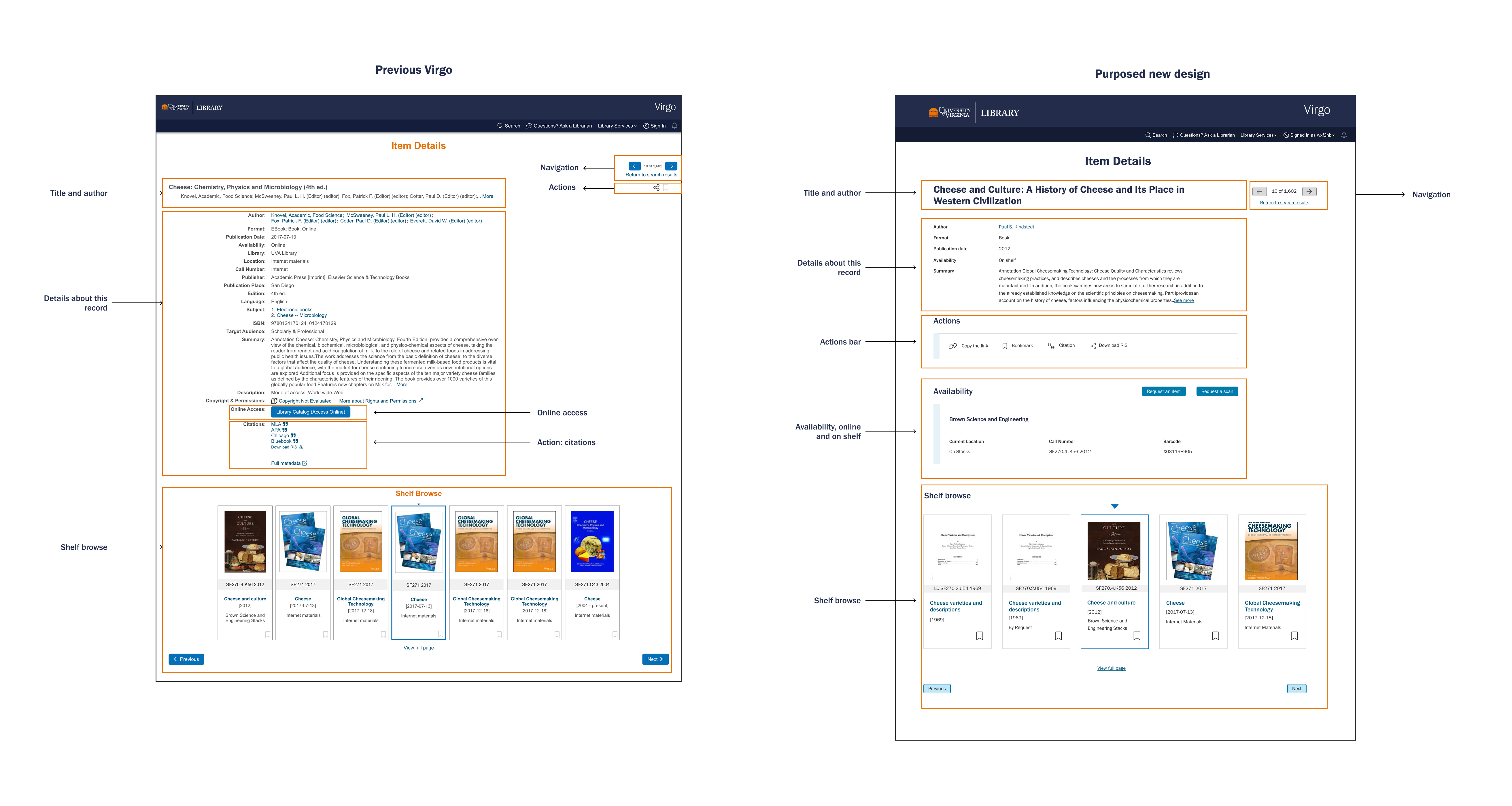 "Side-by-side comparison of an item details page in the previous Virgo design versus the proposed new design, both for a UVA Library catalog record for a cheese-related book. Callouts label matching sections on each version: title and author, details about the record, navigation, actions, availability and online/on-shelf status, and shelf browse. The previous design shows a single dense block with a long metadata list (author, format, dates, ISBN, subject, summary, citations) followed by a shelf browse row of book covers. The proposed design breaks this into separate labeled cards — Details about this record, Actions (with copy link, bookmark, citation, and download RIS options), Availability (with request-an-item and request-a-scan buttons, location, call number, and barcode), and Shelf browse — creating clearer visual separation between sections."