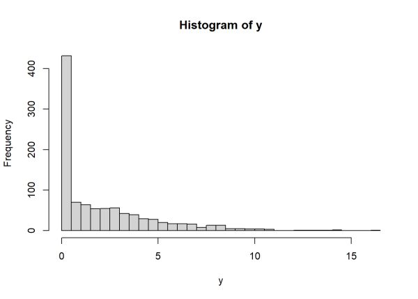 Histogram of y